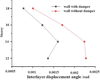 Measurement results of interlayer displacement angle under different floors