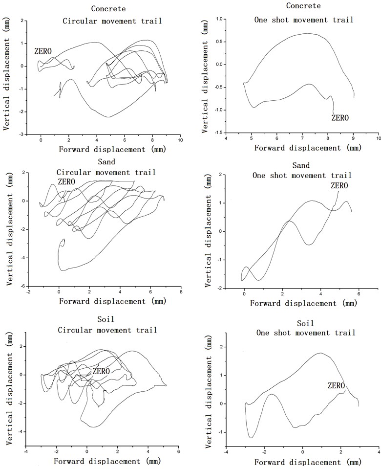 Comparison of muzzle trajectories under different ground condition