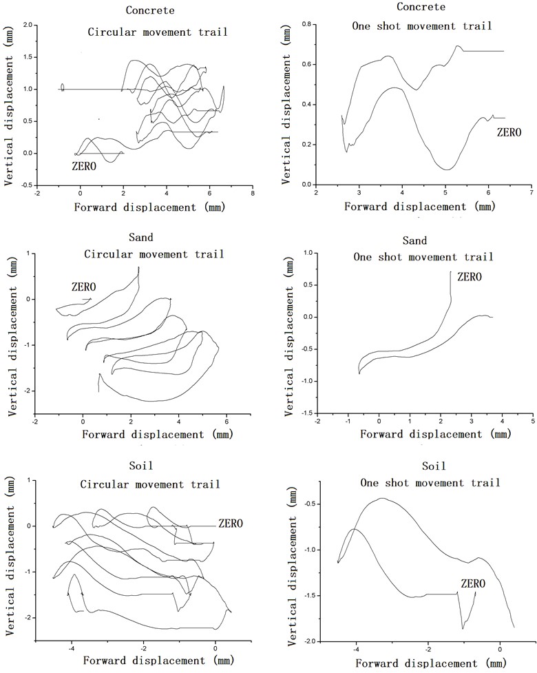 Comparison of front tripod trajectories under different ground condition