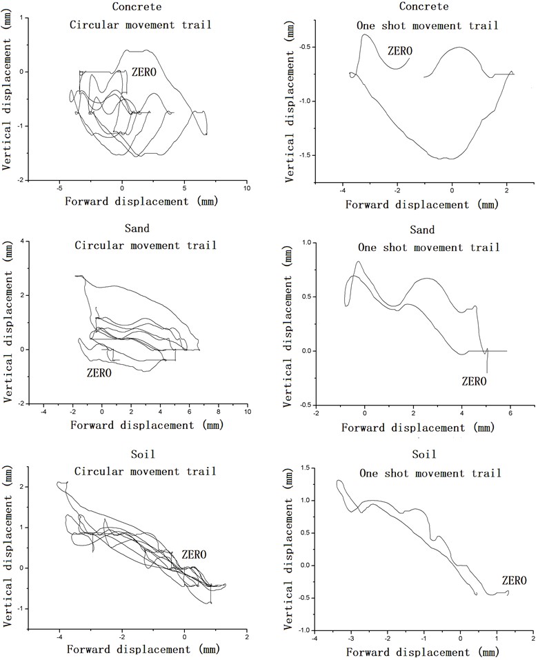 Comparison of butt trajectories under different ground condition