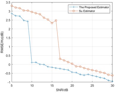 Estimator performance compared with Su [10]