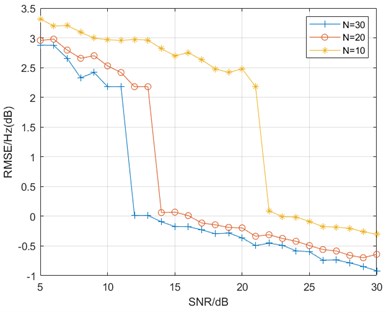 Estimator performance with different data lengths