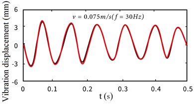 Comparison curve between Simulink co-simulation experiment and ADAMS prototype  (black line – Simulink co-simulation experiment, red line – ADAMS prototype experiment)