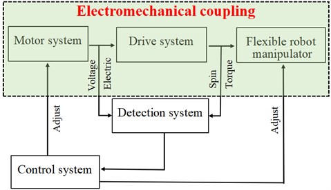 Global electromechanical coupling diagram
