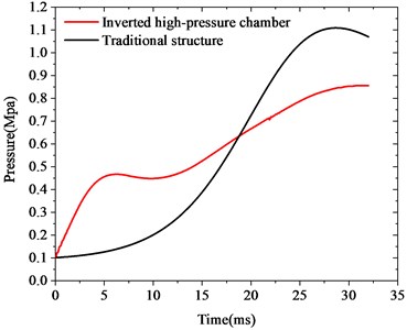 Pressure time-varying curve
