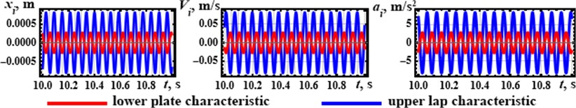 Numerical modeling results of the lapping machine’s oscillatory system motion