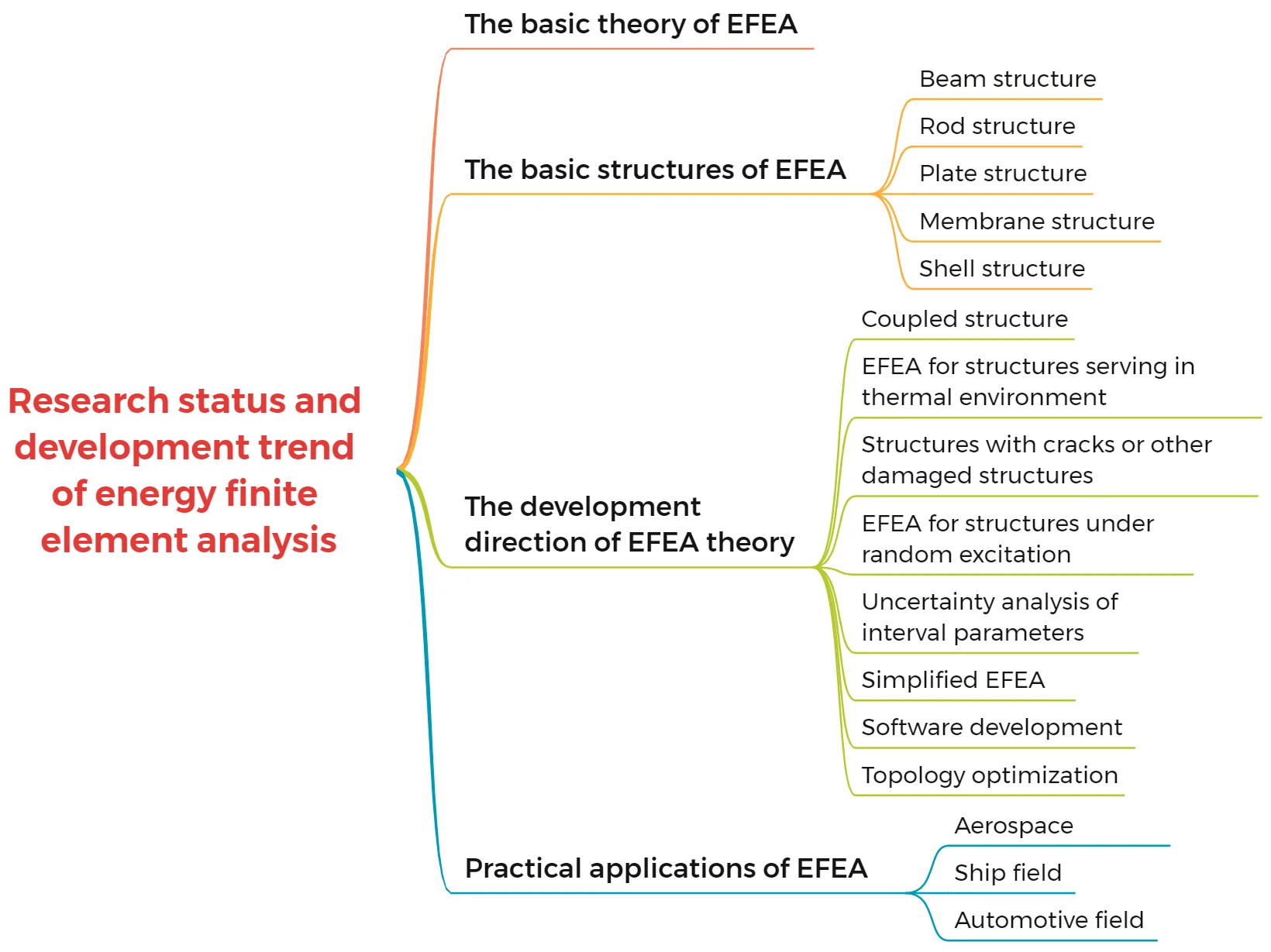 Research status and development trend of energy finite element analysis: a review