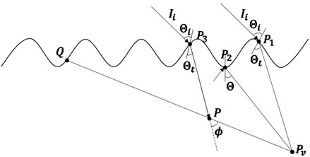 Aspects of reflection of lights due at a point due to the surface undulations.