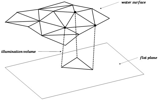 Generation of illumination volumes