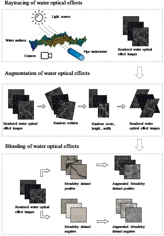 Different steps of incorporating underwater optical effects on concrete surface images