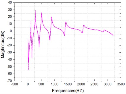 FRF frequency response as function of a WF 20 % / HDPE composite beam