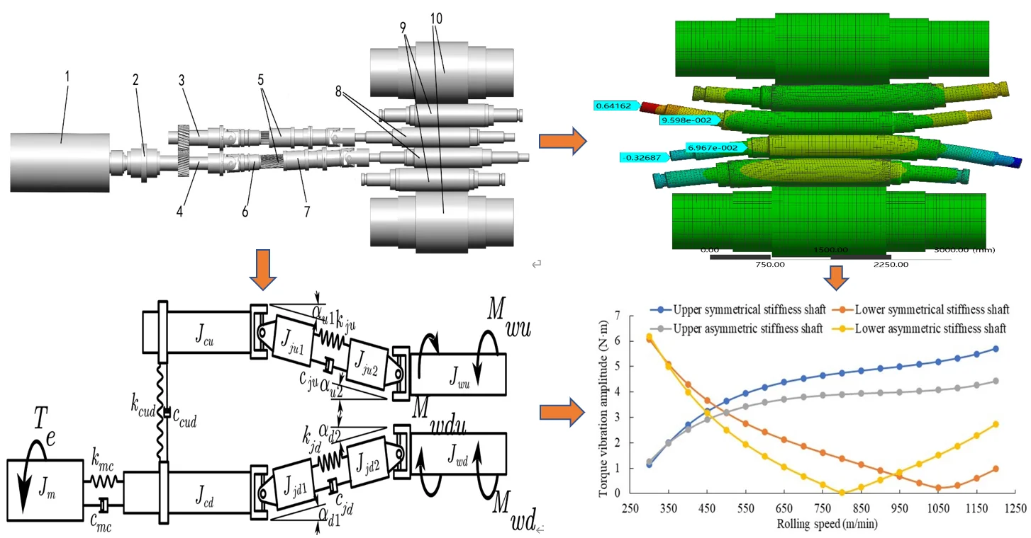 Impact of shafting angle of F5 cold rolling mill on the dynamics of main drive system