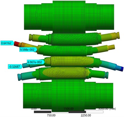 Deformation cloud diagram of six-high cold rolling mill’s rolls  under the action of bending force