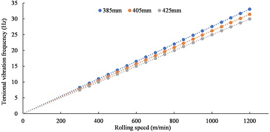 The relationship between the torsional vibration frequency of the shaft connection  and the rolling speed for different work roll diameters