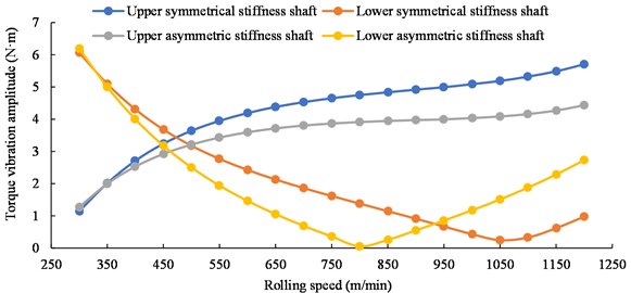 The relationship between the torque vibration amplitude and the rolling speed  of the upper and lower shafts with asymmetric and symmetric stiffness