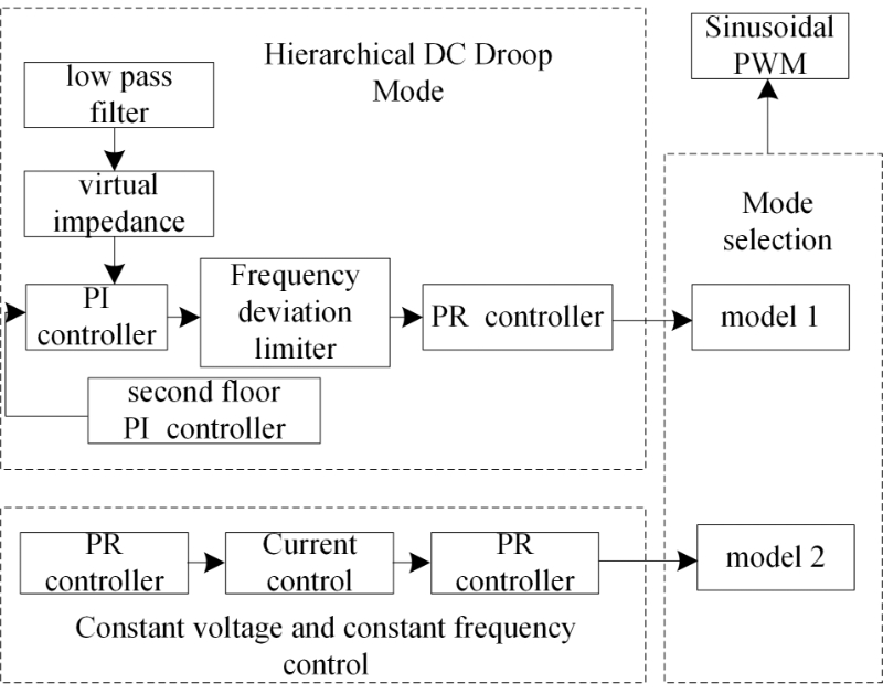 Automatic coordination control technology of interconnected medium voltage direct current (MVDC) distribution network based on frequency deviation