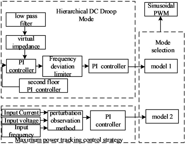 Control structure diagram of photovoltaic power generation system