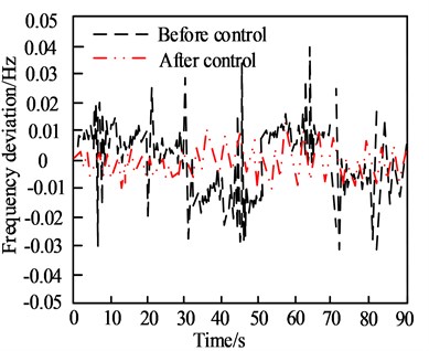 Frequency deviation control results