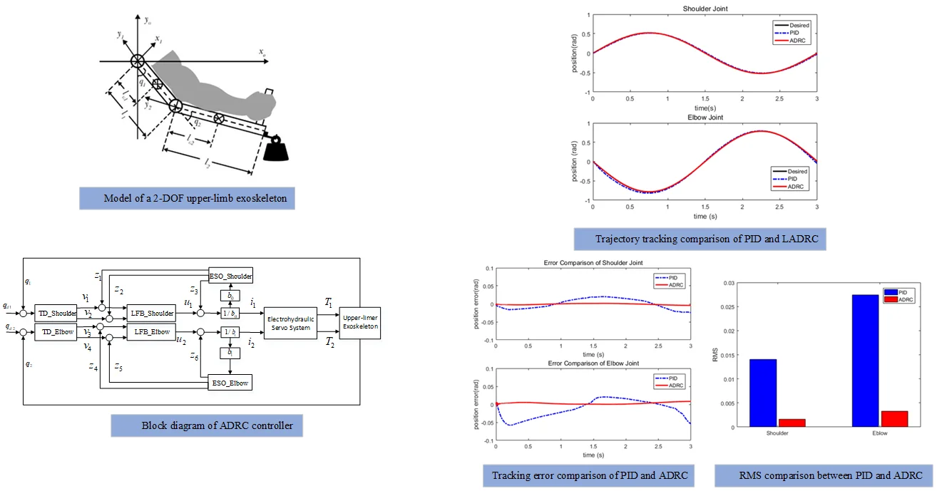Position control of electro-hydraulic servo system using active disturbance rejection control for upper-limb exoskeleton