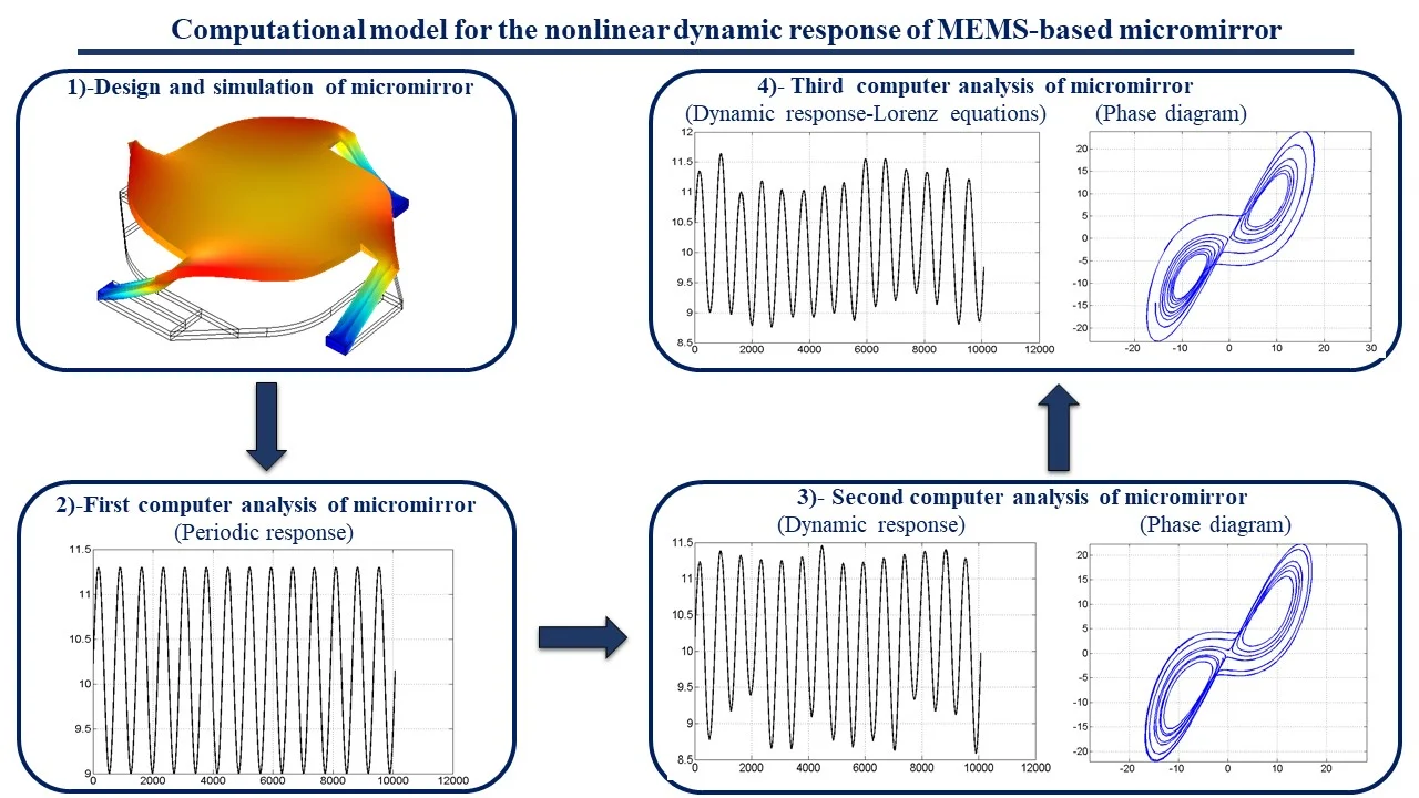 Computational model for the nonlinear dynamic response of MEMS-based micromirror