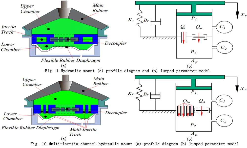 Analysis of the influence of the interaction between decoupled membrane channels and inertial channels on the mount' characteristics