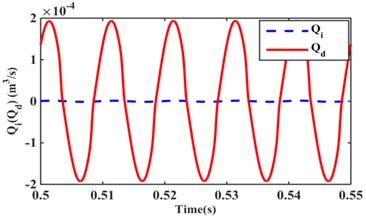 Inertial channel and decoupled membrane channel flow:  a) f= 5 Hz, 3.0 mm; b) f= 100 Hz, 0.05 mm
