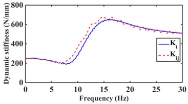 Effect of low frequency large amplitude decoupled membrane channel  on dynamic characteristics of hydraulic mount: a) dynamic stiffness, b) loss angle
