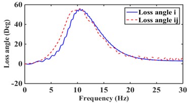 Effect of low frequency large amplitude decoupled membrane channel  on dynamic characteristics of hydraulic mount: a) dynamic stiffness, b) loss angle