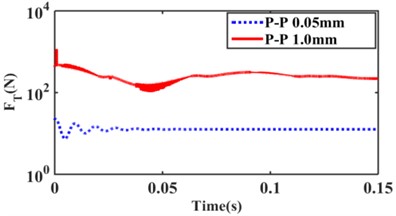 Effect of step response on hydraulic mount a) transfer force,  b) inertia channel and decoupled membrane channel flow