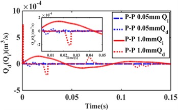 Effect of step response on hydraulic mount a) transfer force,  b) inertia channel and decoupled membrane channel flow
