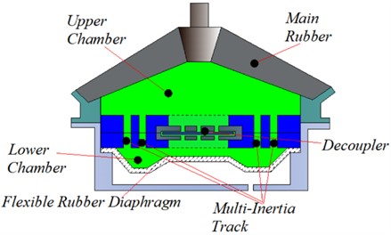Multi-inertia channel hydraulic mount: a) profile diagram, b) lumped parameter model