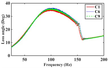 Hydraulic mount at high frequency dynamic stiffness and loss angle for:  a)-b) C1, C6, C9, c)-d) C1, C2, C3, e)-f) C4, C5, C6, g)-h) C7, C8, C9