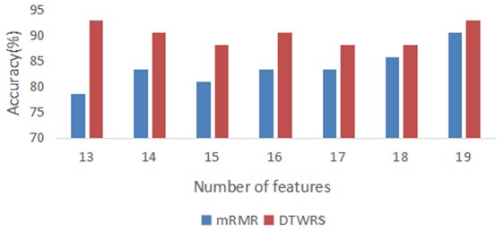 The average recognition rate of fault diagnosis of MRMR algorithm  and DTWRS algorithm under different feature numbers