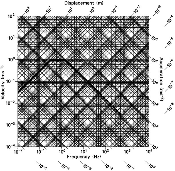 Simple graphical representation of the intercom between frequency,  velocity, displacement, and acceleration in vibration