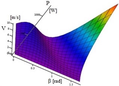 Response surface for the optimization criterion P as a function of blade turning angle β and velocity V (for the case of air flow velocity V0= 10 m/s)