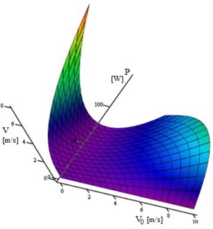 Response surface for the optimization criterion P as a function of air flow velocity V0  and blade velocity V (for the case of blade  turning angle β= 0,707 rad)