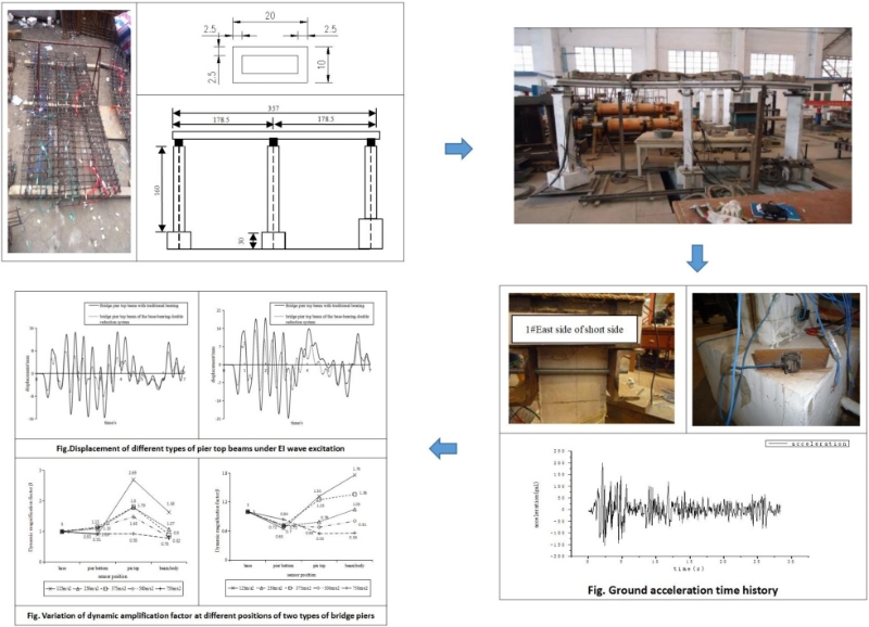 Research on seismic performance of new bridge pier seismic reduction isolation system based on shaking table test
