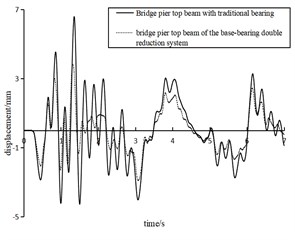 Displacement of different types of pier top beams under EI wave excitation  with peak acceleration of 125- 750 m/s2