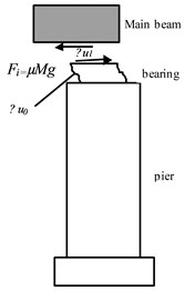 Diagram of bearing vibration reduction