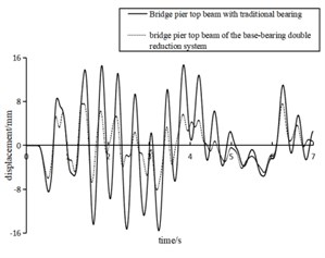 Displacement of different types of pier top beams under EI wave excitation  with peak acceleration of 125- 750 m/s2