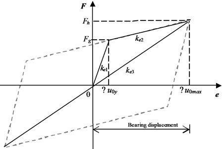 Bilinear hysteresis model of the bearing
