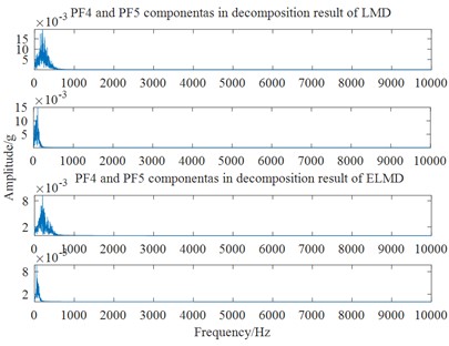 The comparison of the decomposition results between LMD and ELMD
