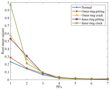 Time-domain feature parameters of various rolling bearing states of various rolling bearing states