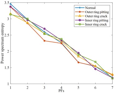Entropy feature parameter of various rolling bearing states