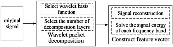 Wavelet decomposition process