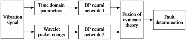 Fault diagnosis model