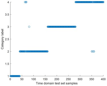 Time domain and wavelet statistical classification diagram