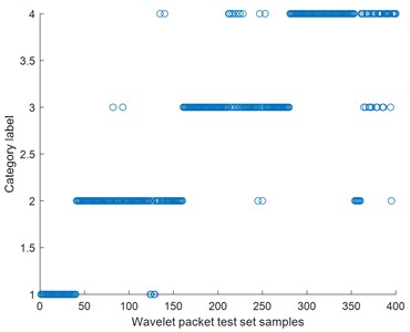 Time domain and wavelet statistical classification diagram