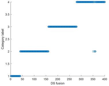 D-S fusion statistical classification diagram