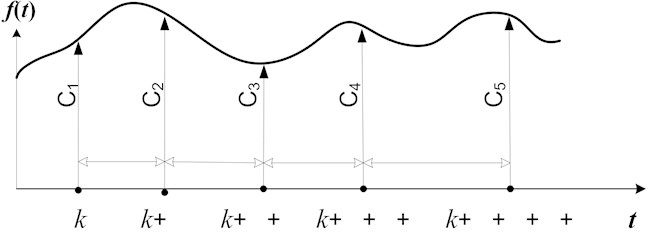 A schematic diagram illustrating the non-uniform embedding process of time series ft into a 5-dimensional delay coordinate space with time delays τ1-τ4 and coordinate axes C1 – C5